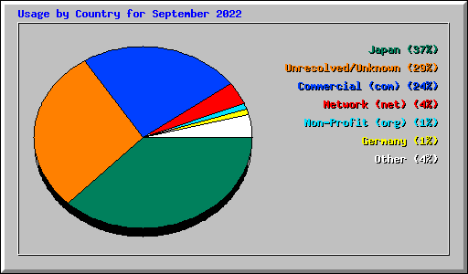 Usage by Country for September 2022