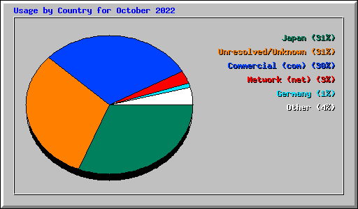 Usage by Country for October 2022