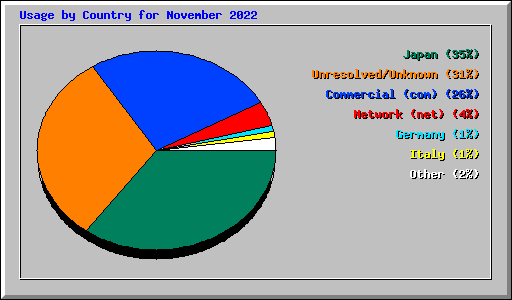 Usage by Country for November 2022
