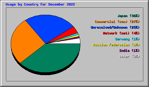 Usage by Country for December 2022
