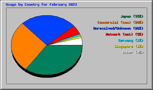 Usage by Country for February 2023