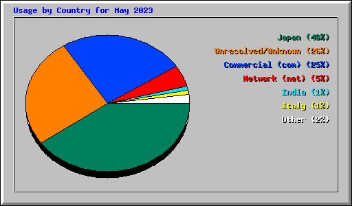 Usage by Country for May 2023
