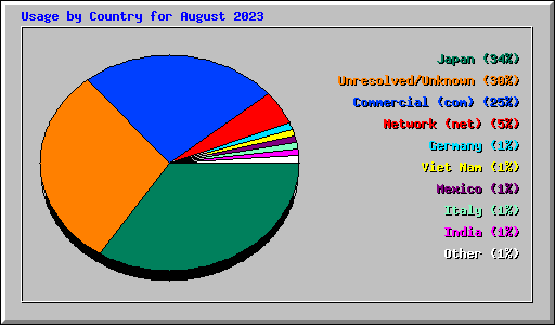 Usage by Country for August 2023