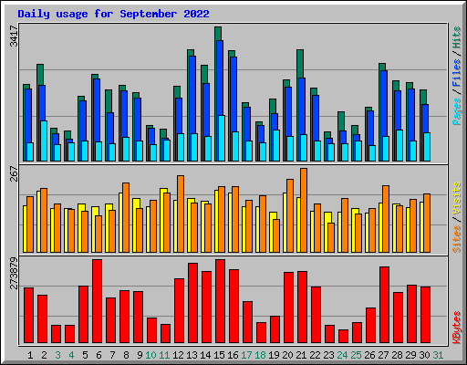 Daily usage for September 2022