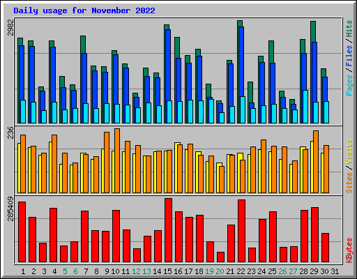 Daily usage for November 2022