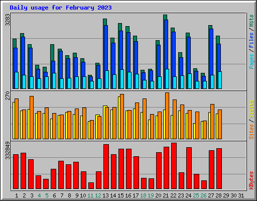 Daily usage for February 2023
