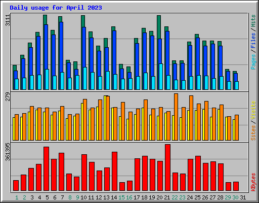 Daily usage for April 2023