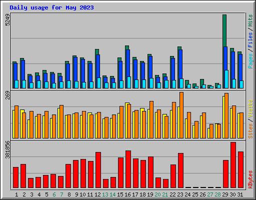 Daily usage for May 2023