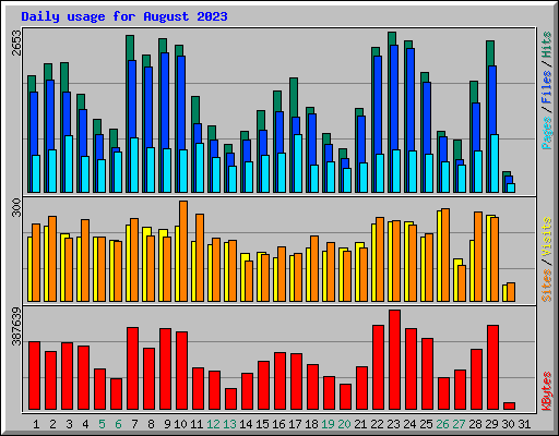 Daily usage for August 2023