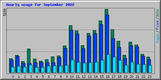 Hourly usage for September 2022