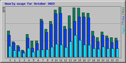 Hourly usage for October 2022