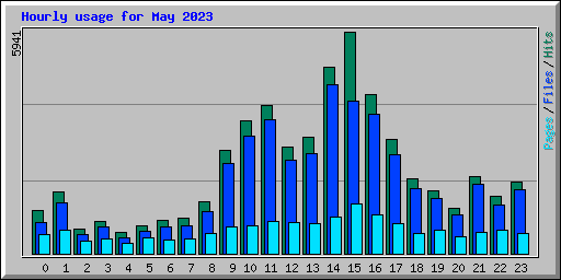 Hourly usage for May 2023